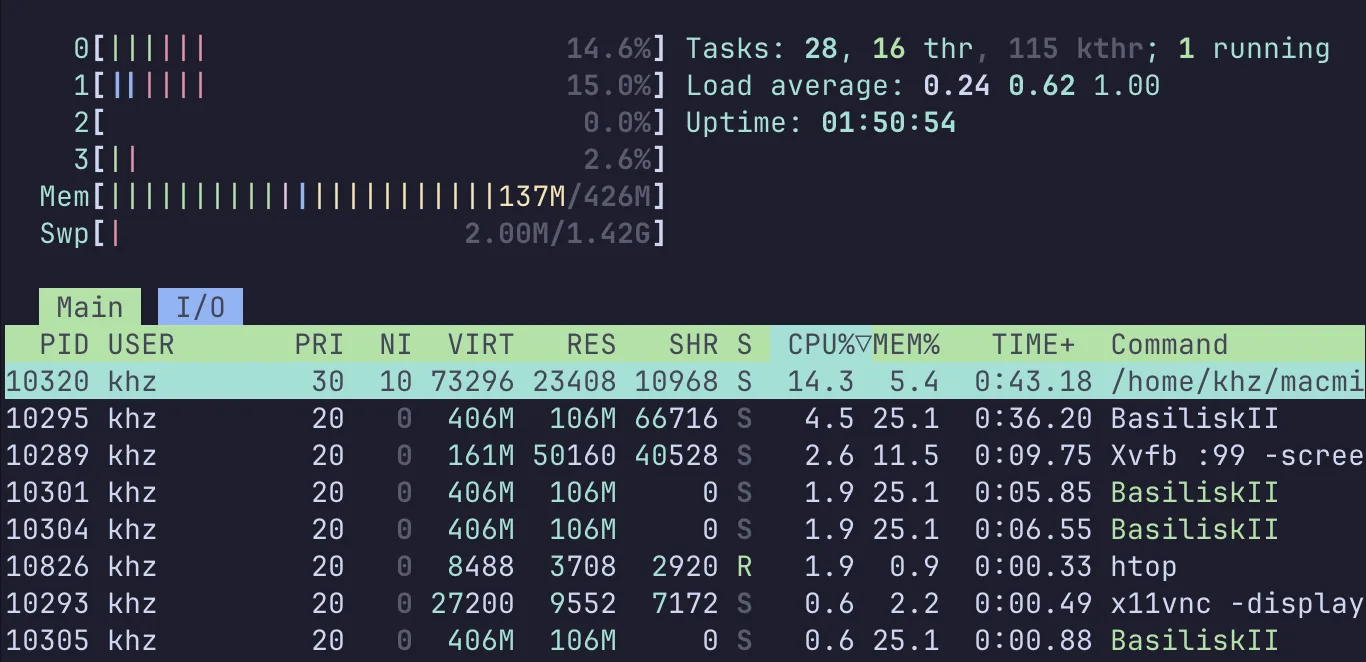 htop — about 14% CPU